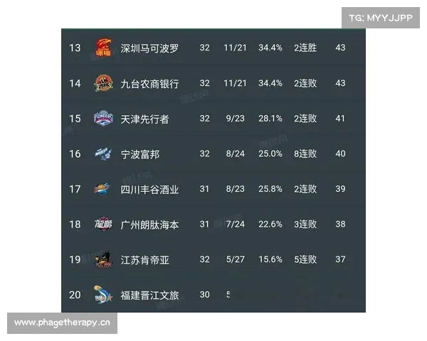 CBA积分榜:广厦领跑山东居第五,南京队冲刺季后赛门票 CBA积分榜:广厦领跑山东居第五,南京队冲刺季后赛门票