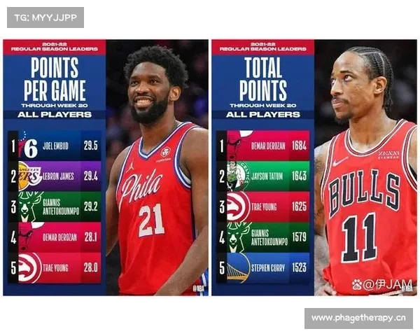 NBA出场时间前十:尼克斯三将上榜👴哈登德罗赞成最老打工人 NBA出场时间前十:尼克斯三将上榜👴哈登德罗赞成最老打工人