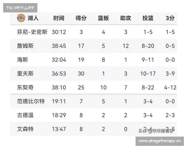 NBA西部最新排名出炉:火箭创NBA奇迹,湖人收大礼_3-8名差距缩小 NBA西部最新排名出炉:火箭创NBA奇迹,湖人收大礼_3-8名差距缩小