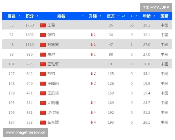 中日女网对比:TOP100人数4比3,前200人数11比6 中日女网对比:TOP100人数4比3,前200人数11比6